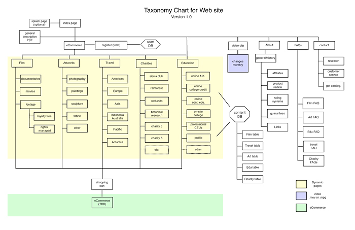 Typical taxonomy chart for a web site